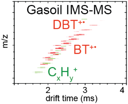 Gasoil IMS-MS